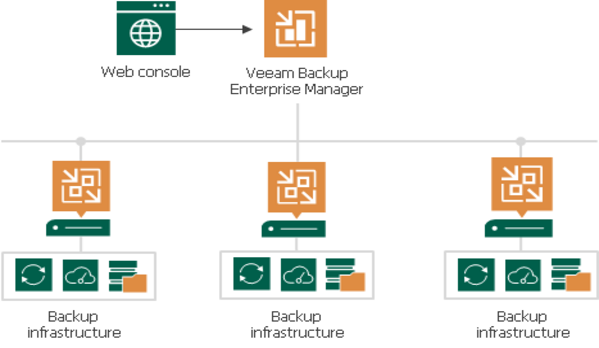 Veeam Backup & Replication